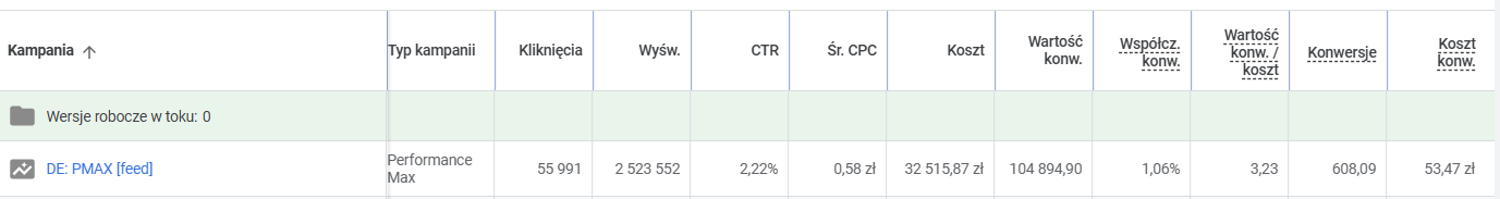 Ogólny wynik kampanii Google Ads - sprzedaż 105 000 zł